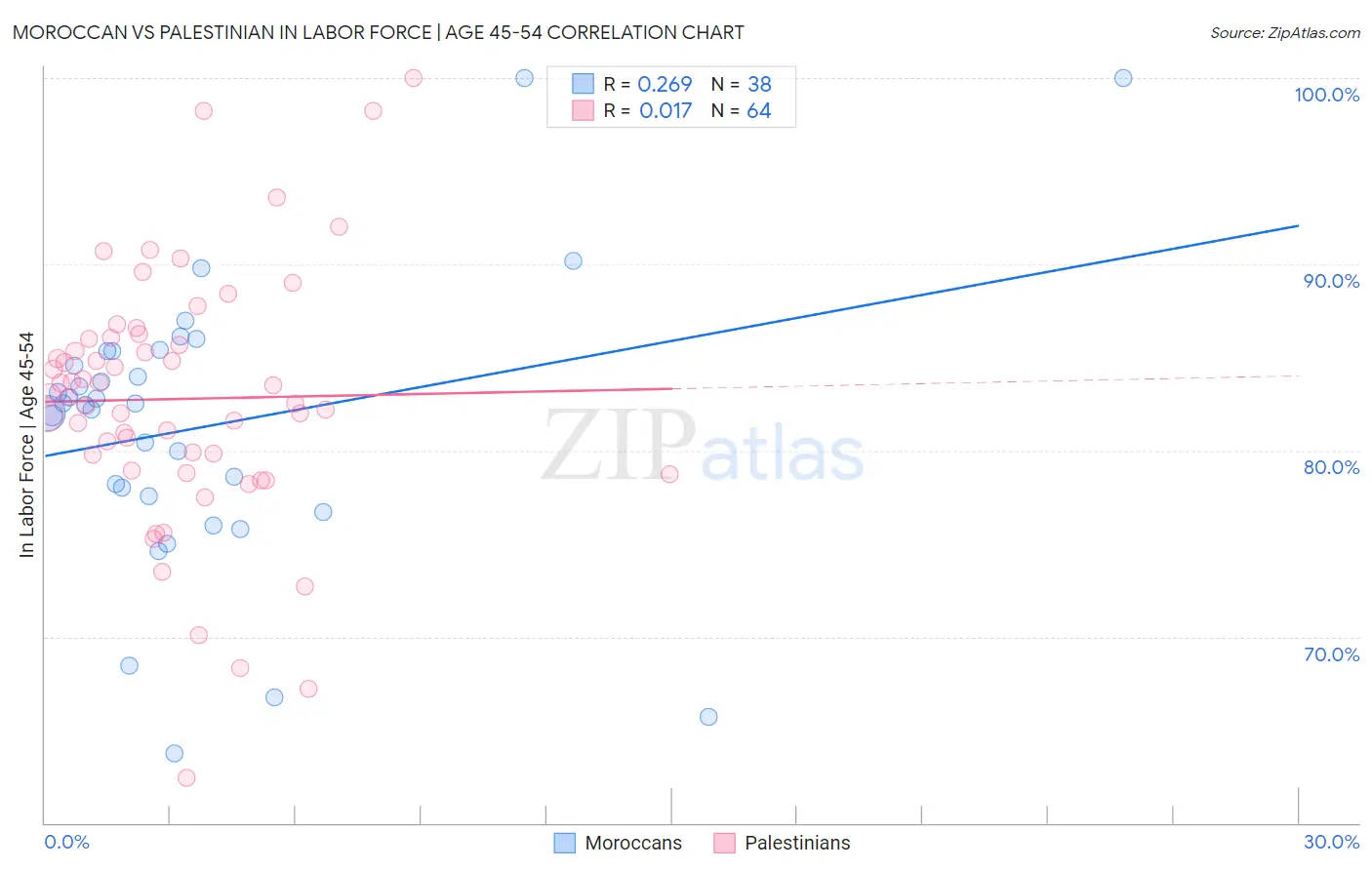Moroccan vs Palestinian In Labor Force | Age 45-54