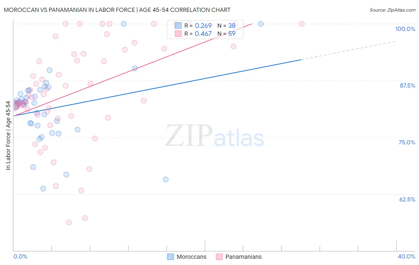 Moroccan vs Panamanian In Labor Force | Age 45-54