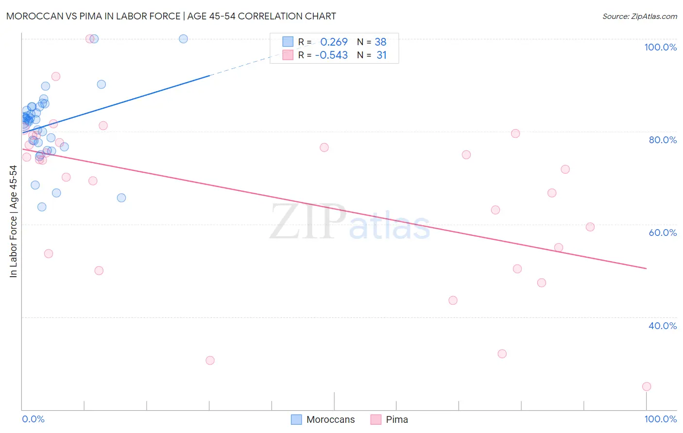 Moroccan vs Pima In Labor Force | Age 45-54