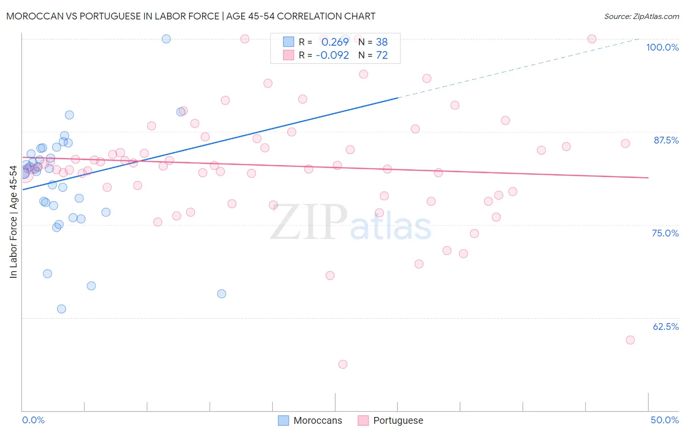Moroccan vs Portuguese In Labor Force | Age 45-54