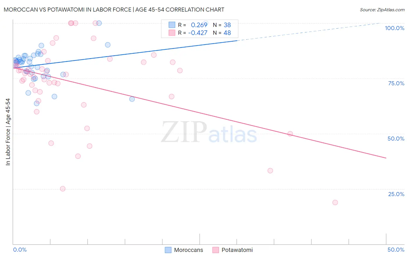 Moroccan vs Potawatomi In Labor Force | Age 45-54