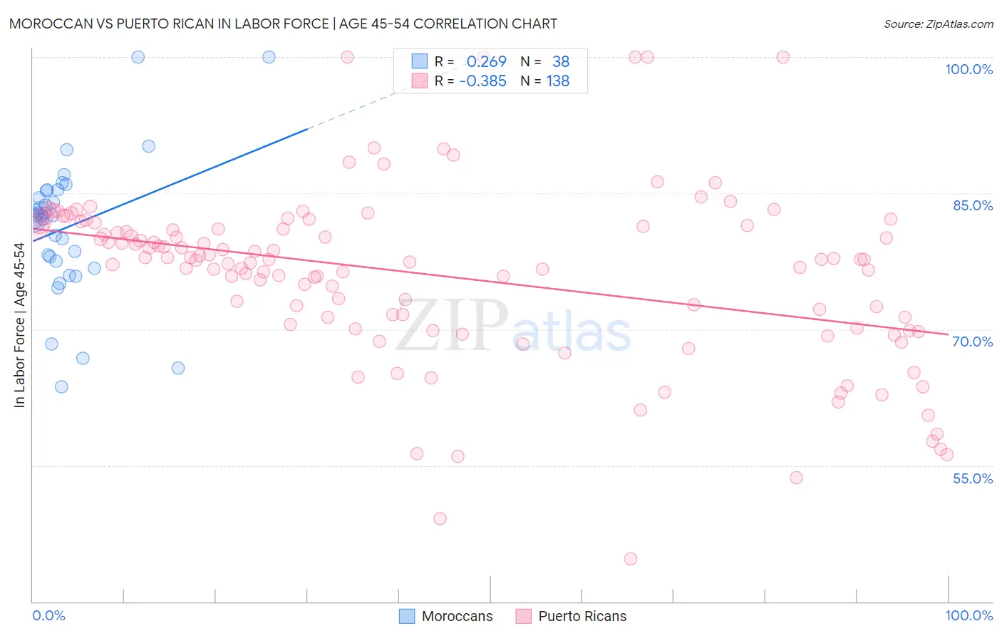Moroccan vs Puerto Rican In Labor Force | Age 45-54