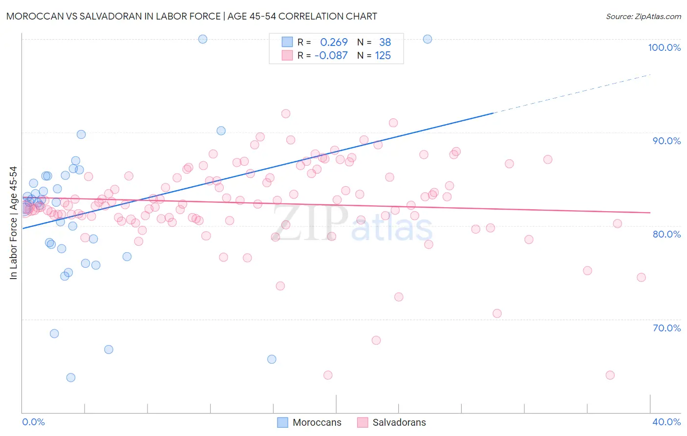 Moroccan vs Salvadoran In Labor Force | Age 45-54