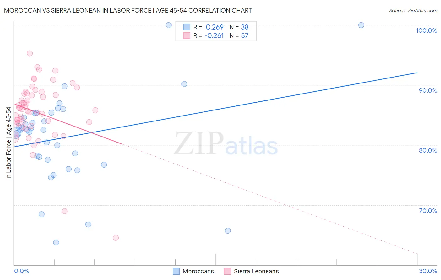 Moroccan vs Sierra Leonean In Labor Force | Age 45-54