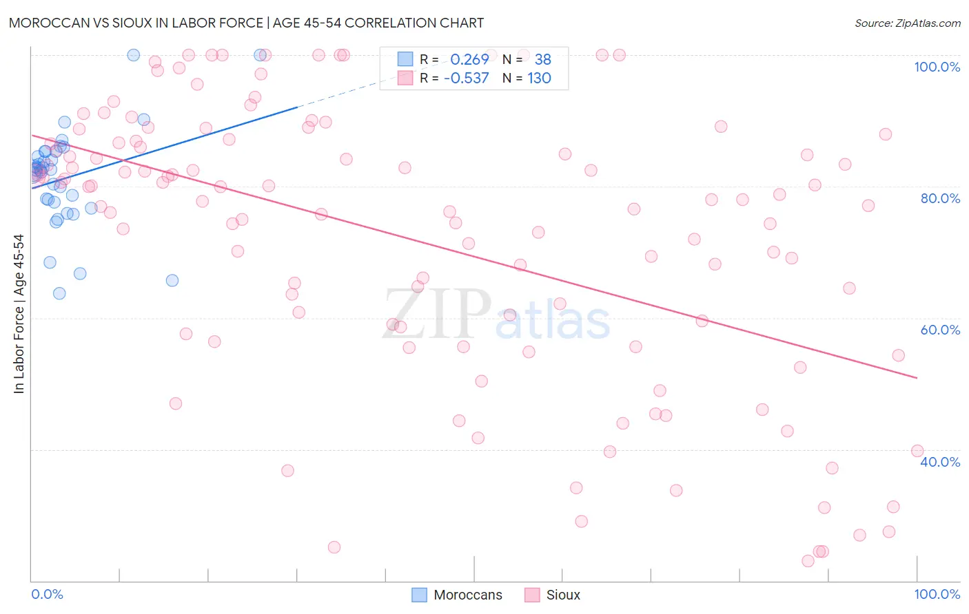 Moroccan vs Sioux In Labor Force | Age 45-54