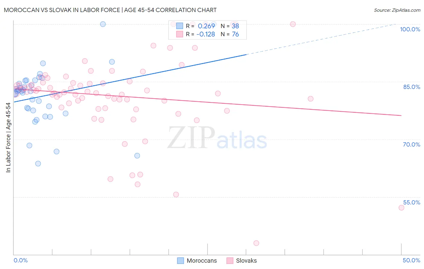 Moroccan vs Slovak In Labor Force | Age 45-54