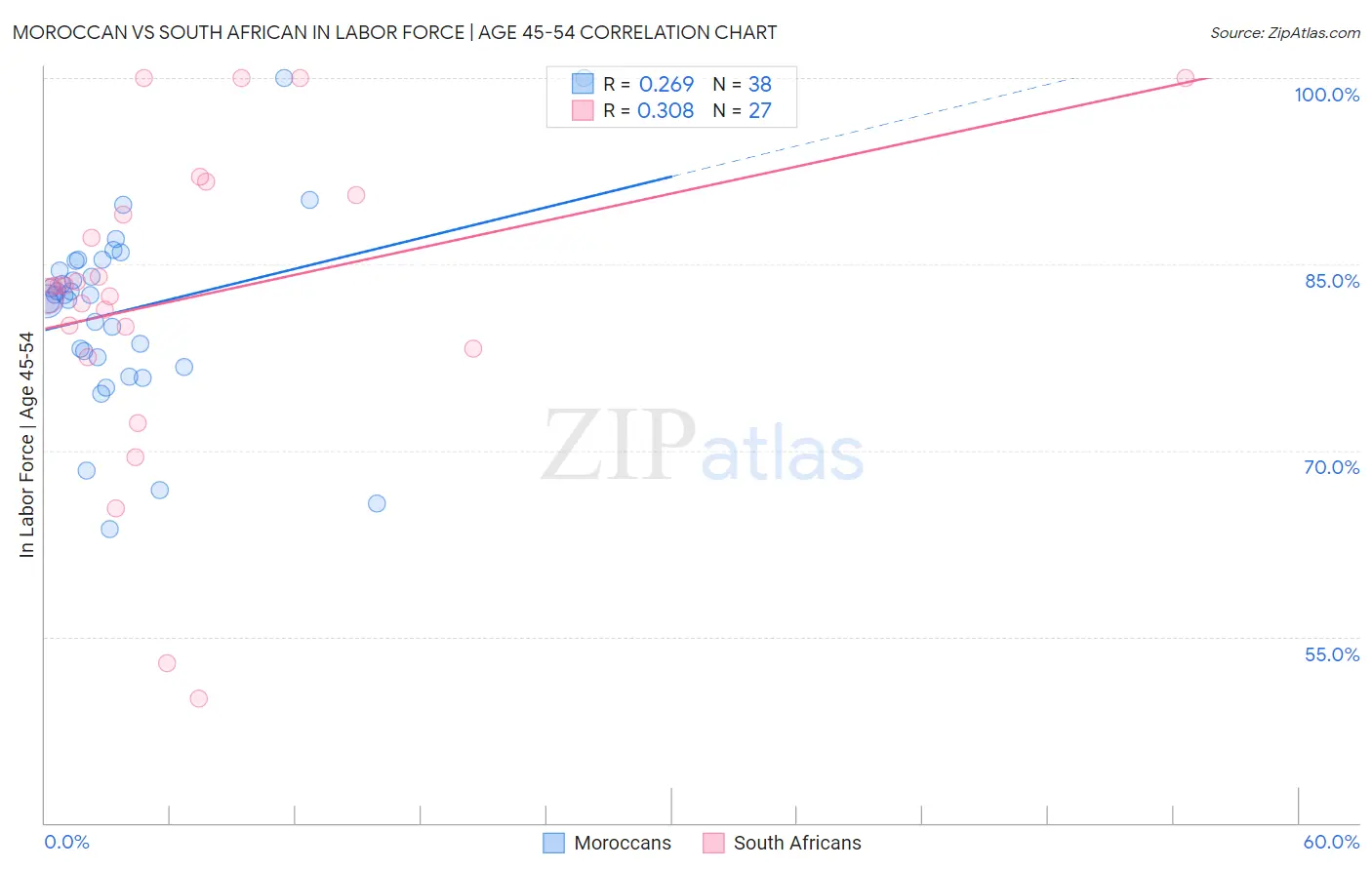 Moroccan vs South African In Labor Force | Age 45-54