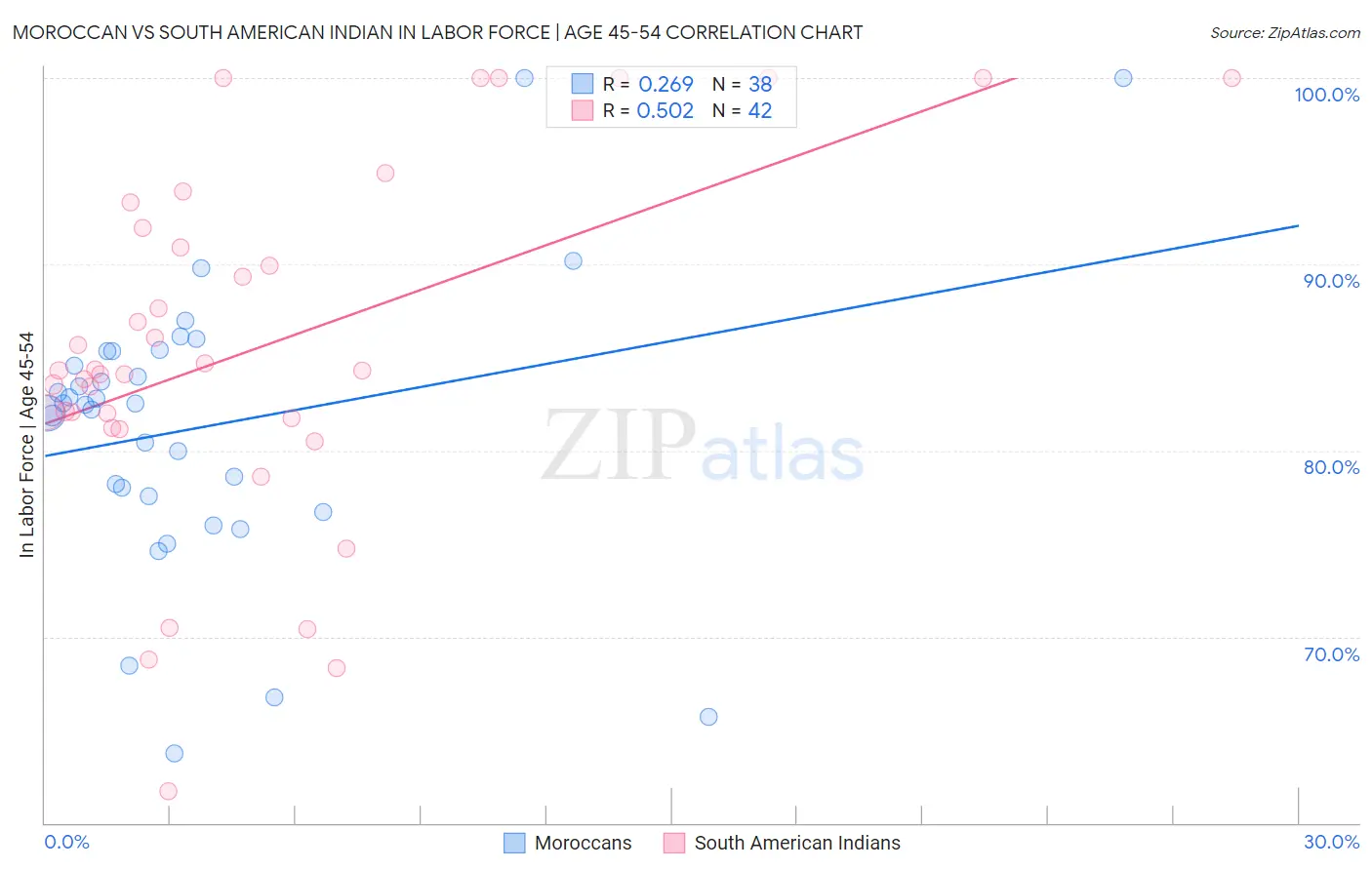 Moroccan vs South American Indian In Labor Force | Age 45-54