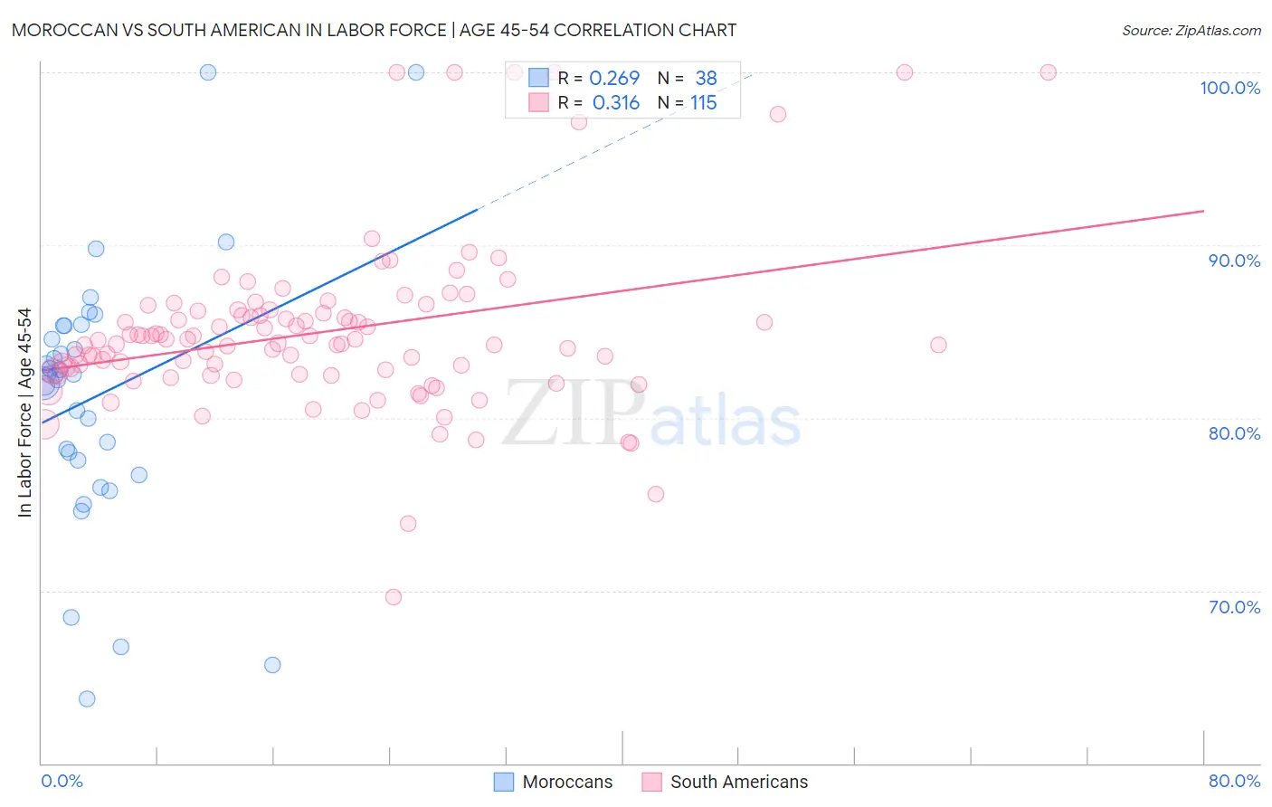 Moroccan vs South American In Labor Force | Age 45-54