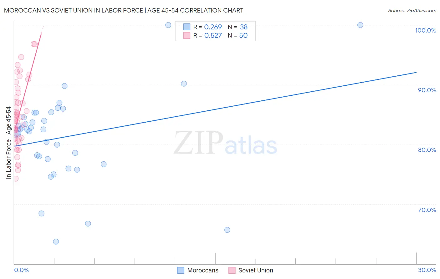 Moroccan vs Soviet Union In Labor Force | Age 45-54