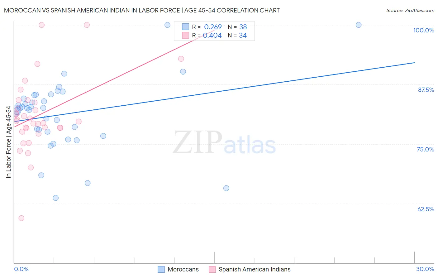 Moroccan vs Spanish American Indian In Labor Force | Age 45-54