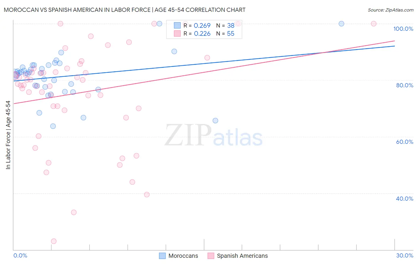 Moroccan vs Spanish American In Labor Force | Age 45-54