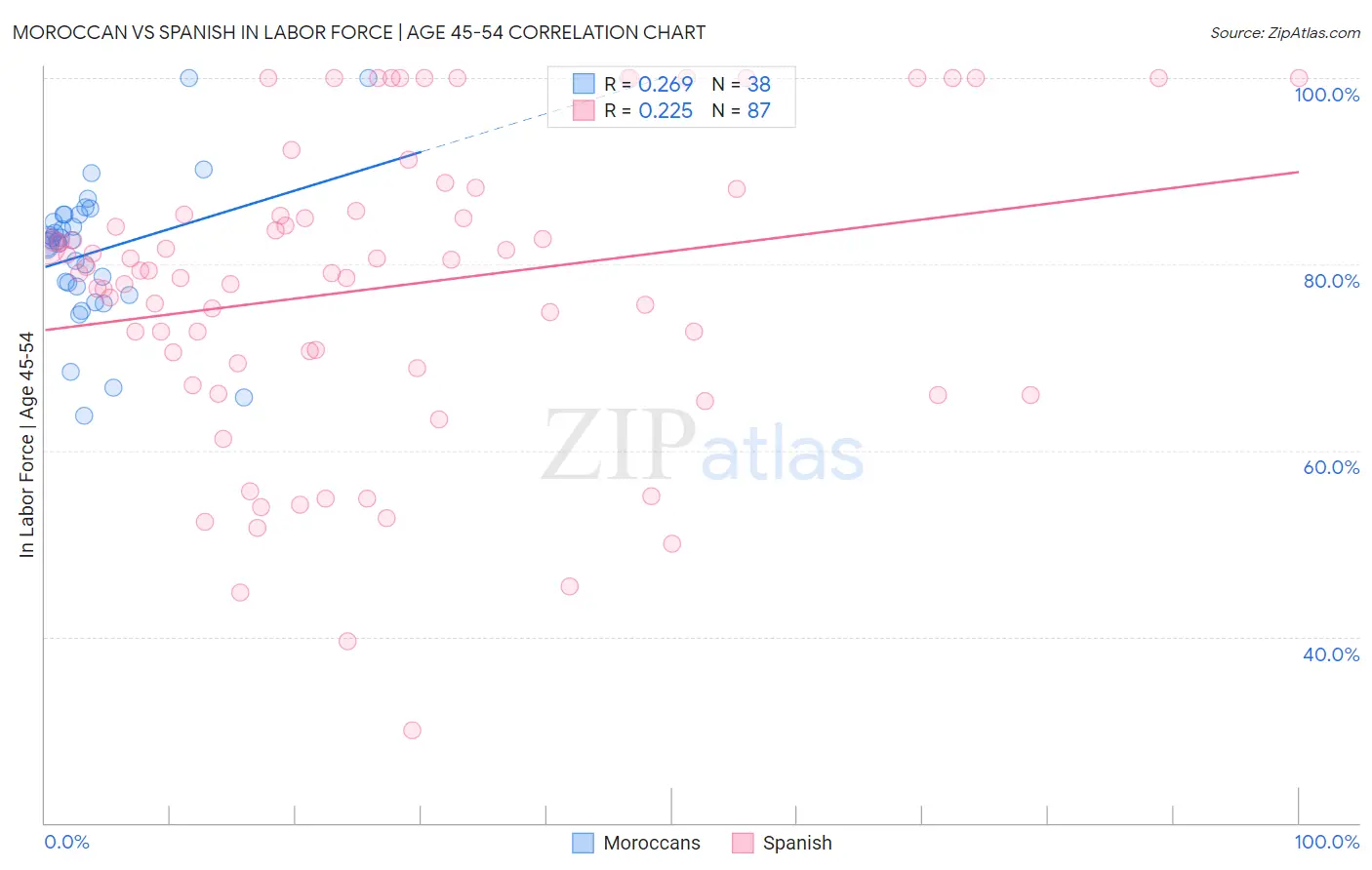 Moroccan vs Spanish In Labor Force | Age 45-54