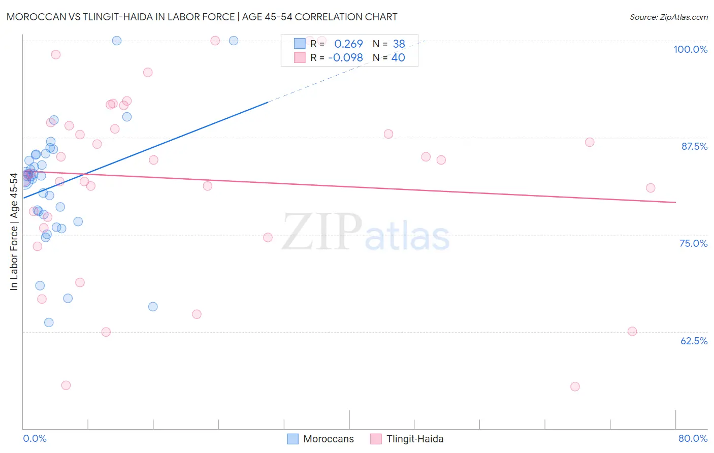 Moroccan vs Tlingit-Haida In Labor Force | Age 45-54