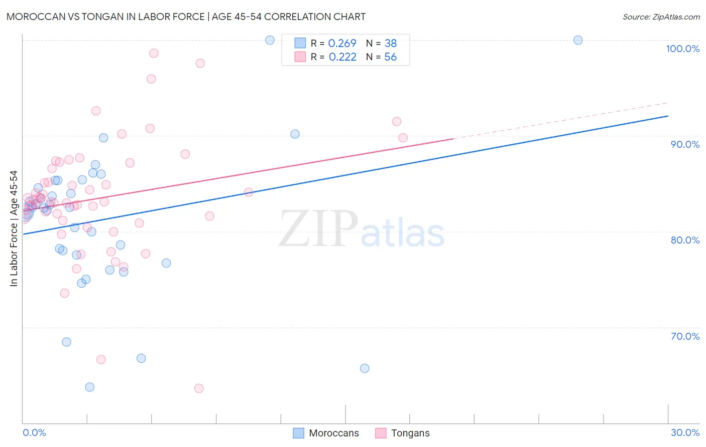 Moroccan vs Tongan In Labor Force | Age 45-54