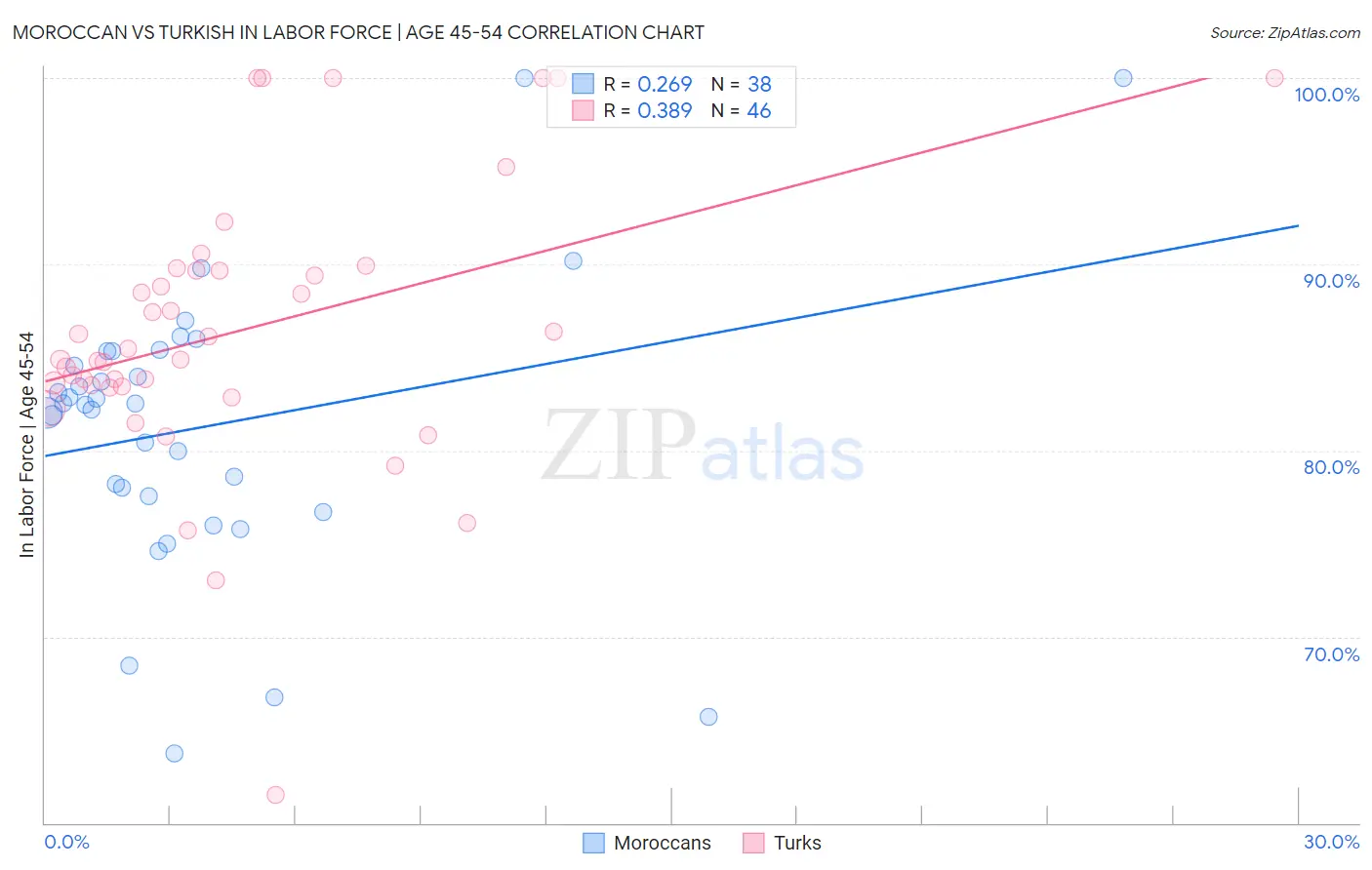 Moroccan vs Turkish In Labor Force | Age 45-54
