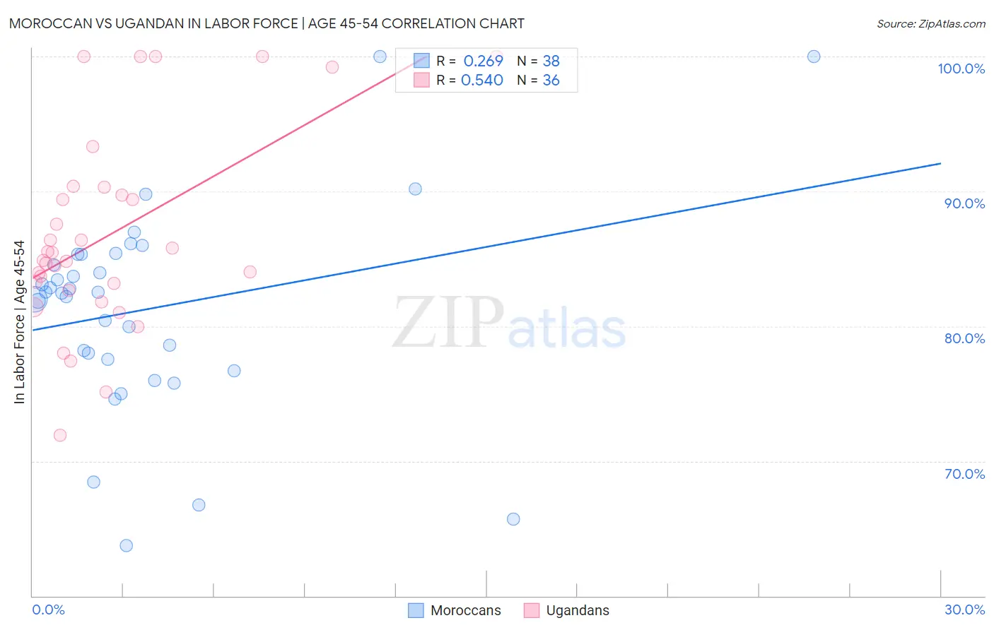 Moroccan vs Ugandan In Labor Force | Age 45-54