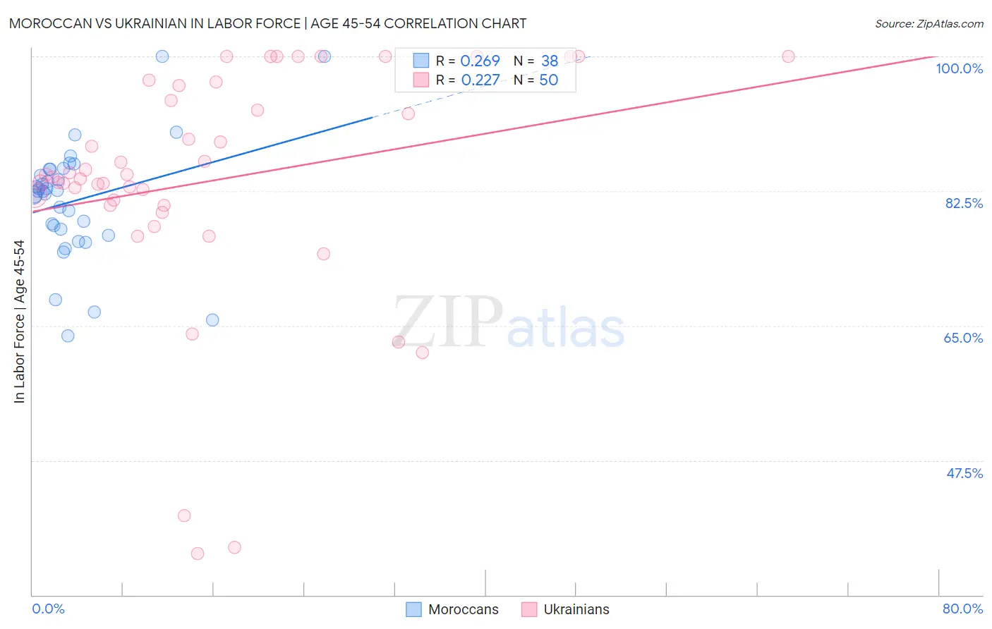 Moroccan vs Ukrainian In Labor Force | Age 45-54