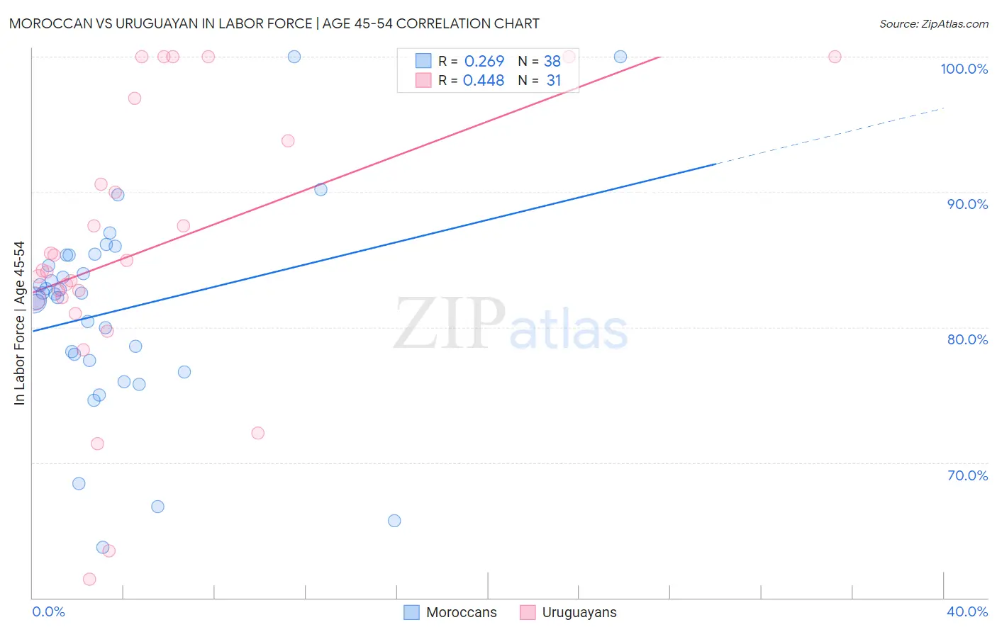 Moroccan vs Uruguayan In Labor Force | Age 45-54