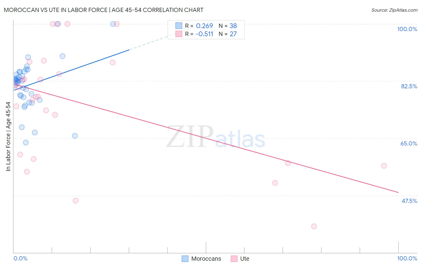 Moroccan vs Ute In Labor Force | Age 45-54