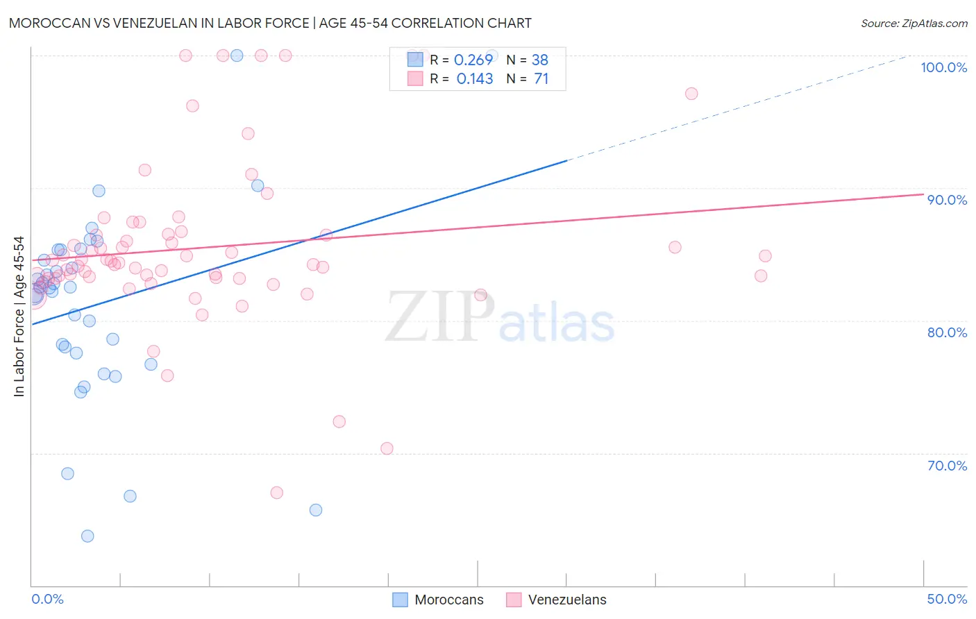 Moroccan vs Venezuelan In Labor Force | Age 45-54