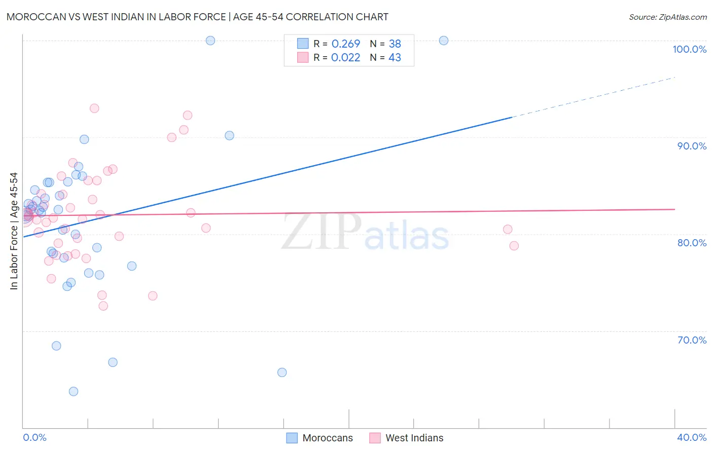 Moroccan vs West Indian In Labor Force | Age 45-54