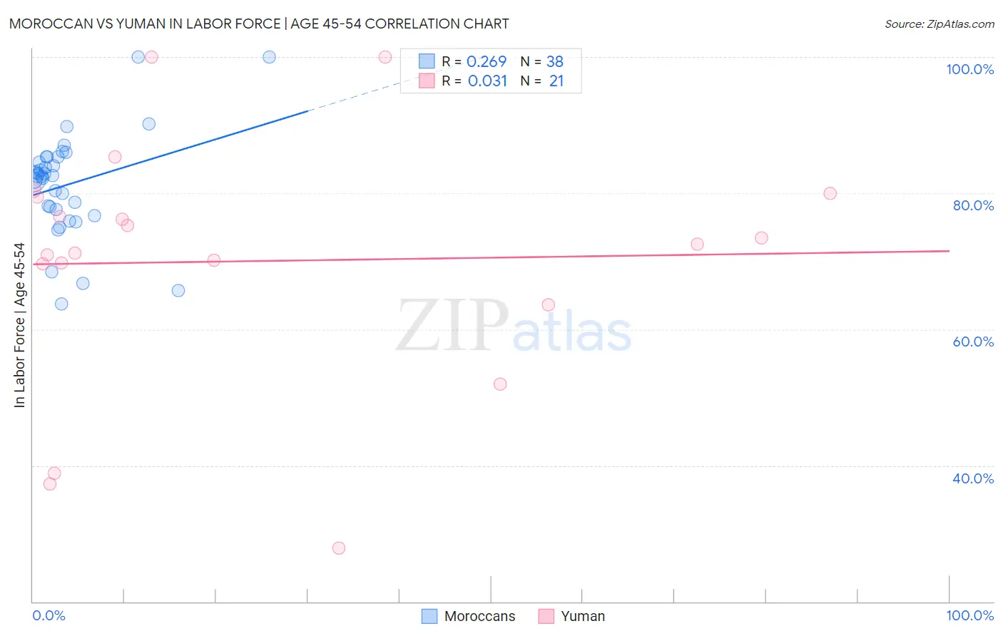 Moroccan vs Yuman In Labor Force | Age 45-54