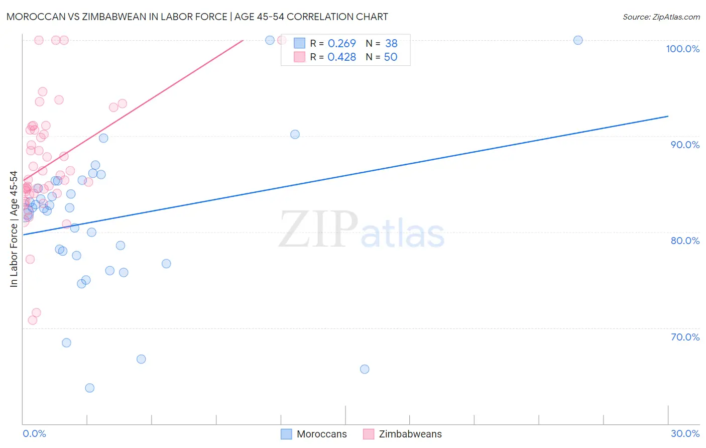 Moroccan vs Zimbabwean In Labor Force | Age 45-54