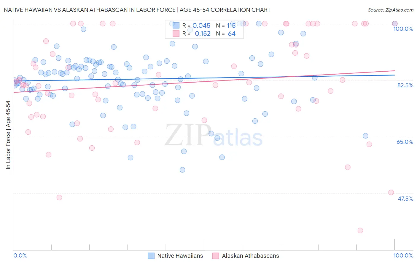 Native Hawaiian vs Alaskan Athabascan In Labor Force | Age 45-54