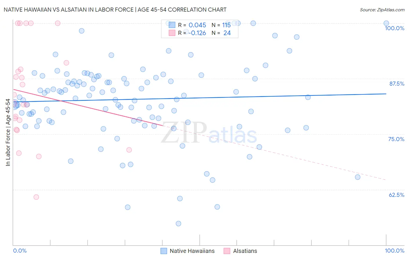 Native Hawaiian vs Alsatian In Labor Force | Age 45-54