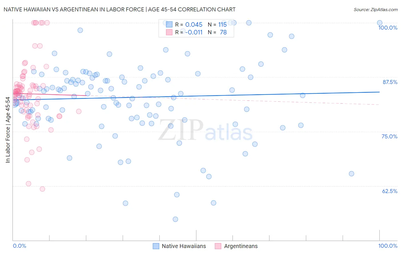 Native Hawaiian vs Argentinean In Labor Force | Age 45-54