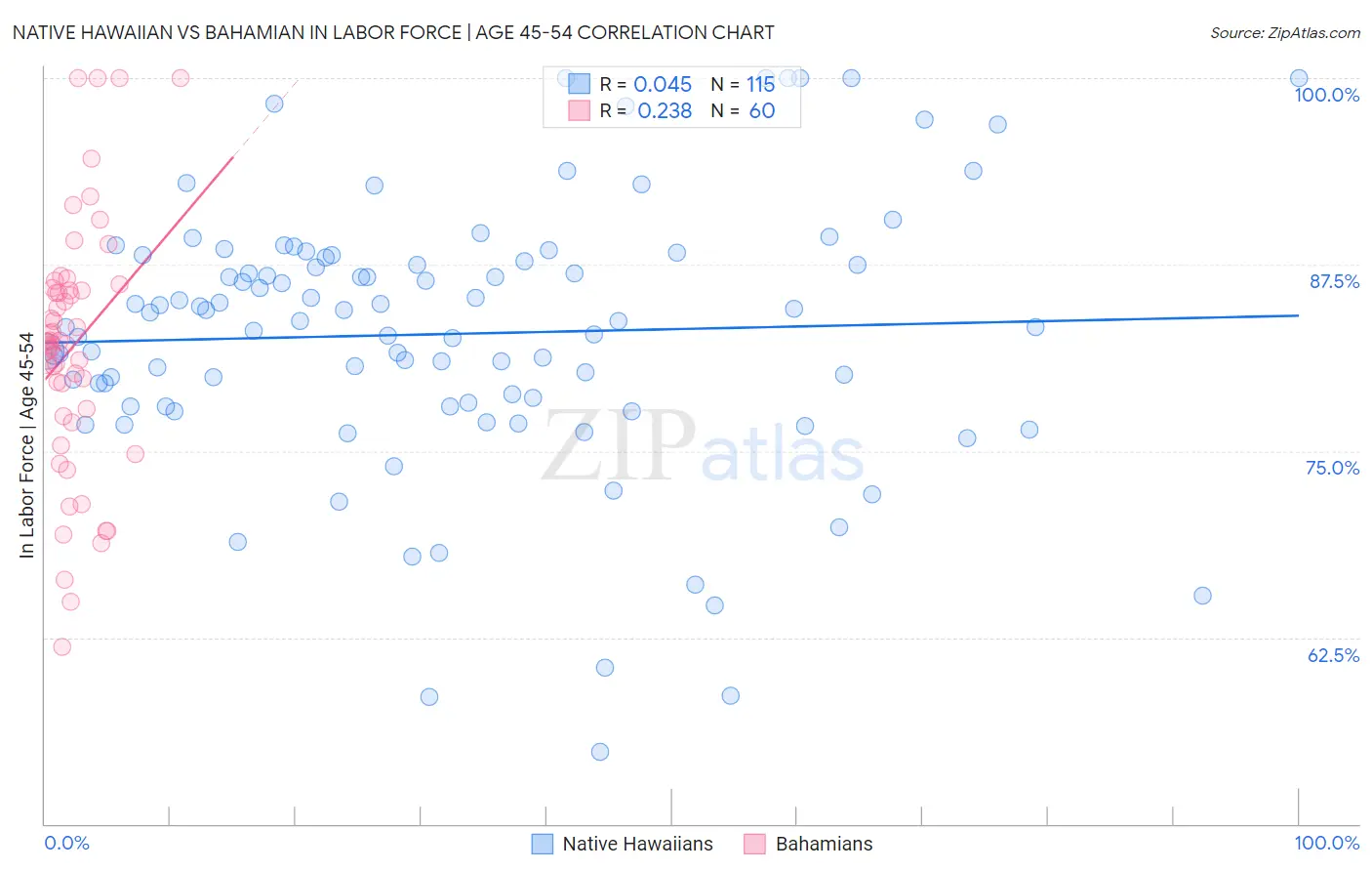 Native Hawaiian vs Bahamian In Labor Force | Age 45-54