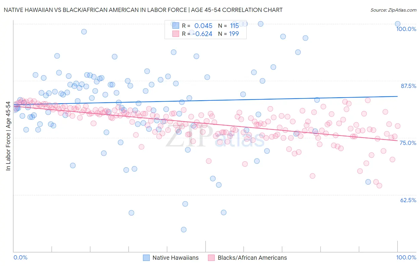 Native Hawaiian vs Black/African American In Labor Force | Age 45-54
