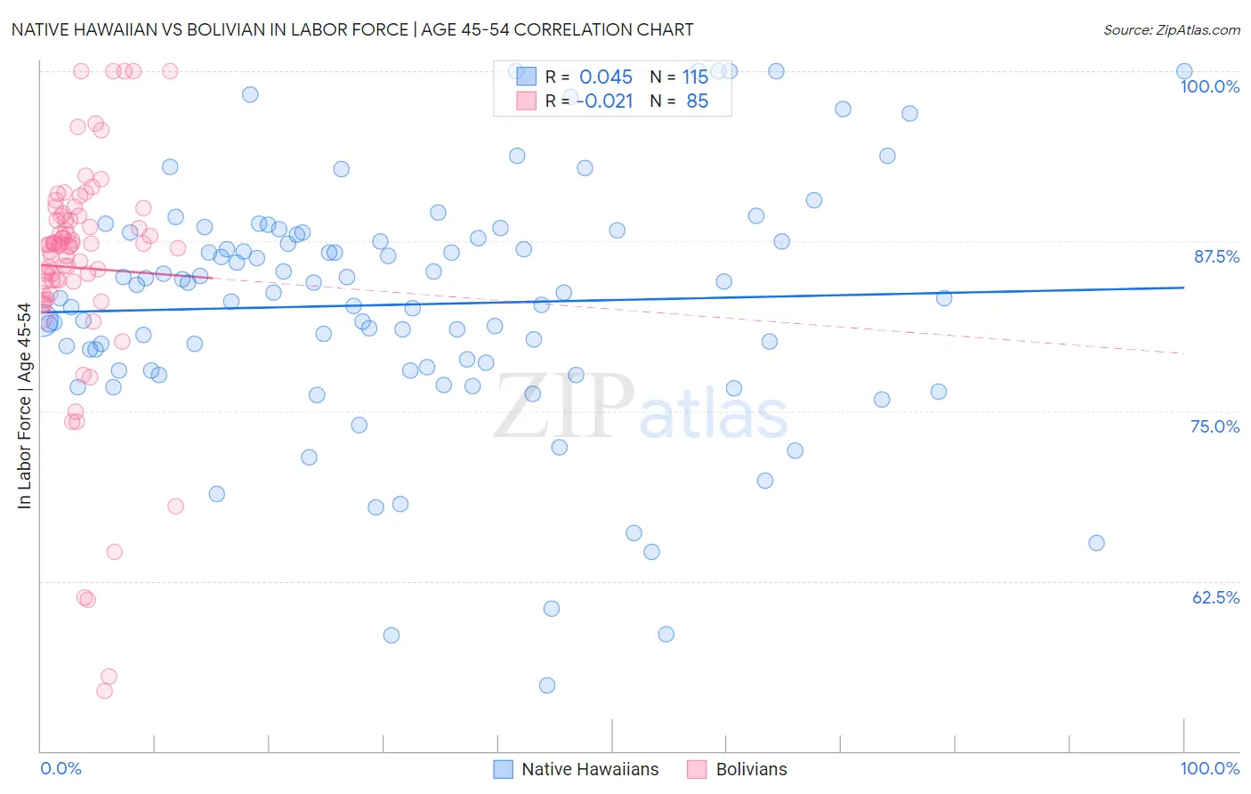 Native Hawaiian vs Bolivian In Labor Force | Age 45-54