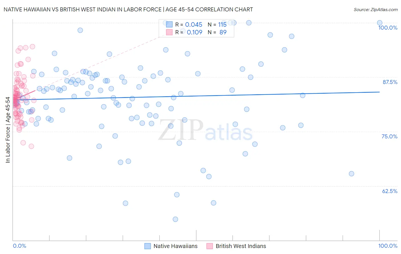 Native Hawaiian vs British West Indian In Labor Force | Age 45-54