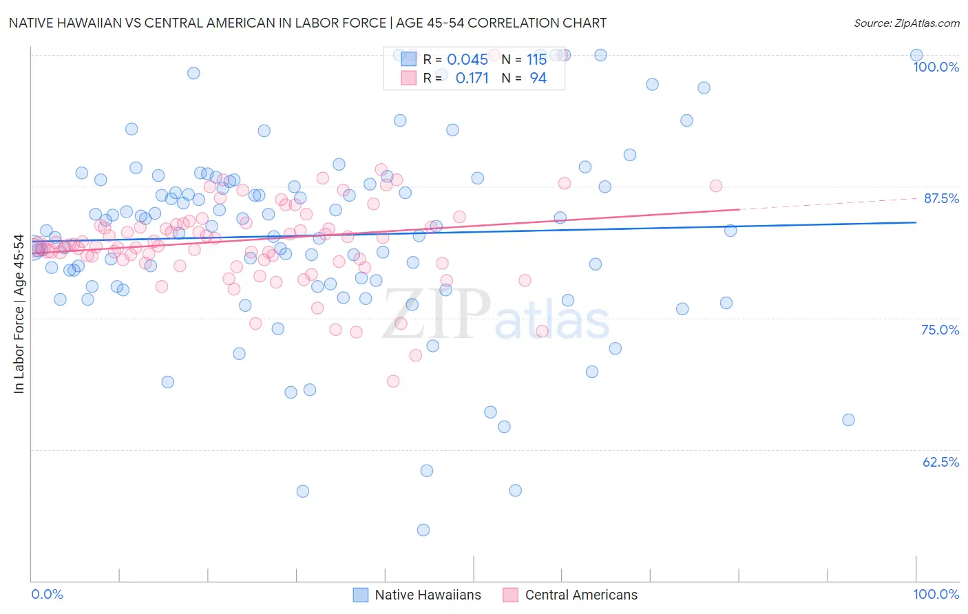 Native Hawaiian vs Central American In Labor Force | Age 45-54