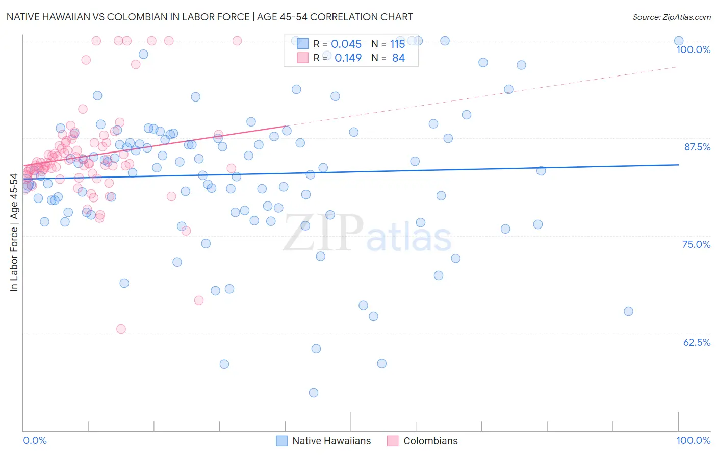 Native Hawaiian vs Colombian In Labor Force | Age 45-54