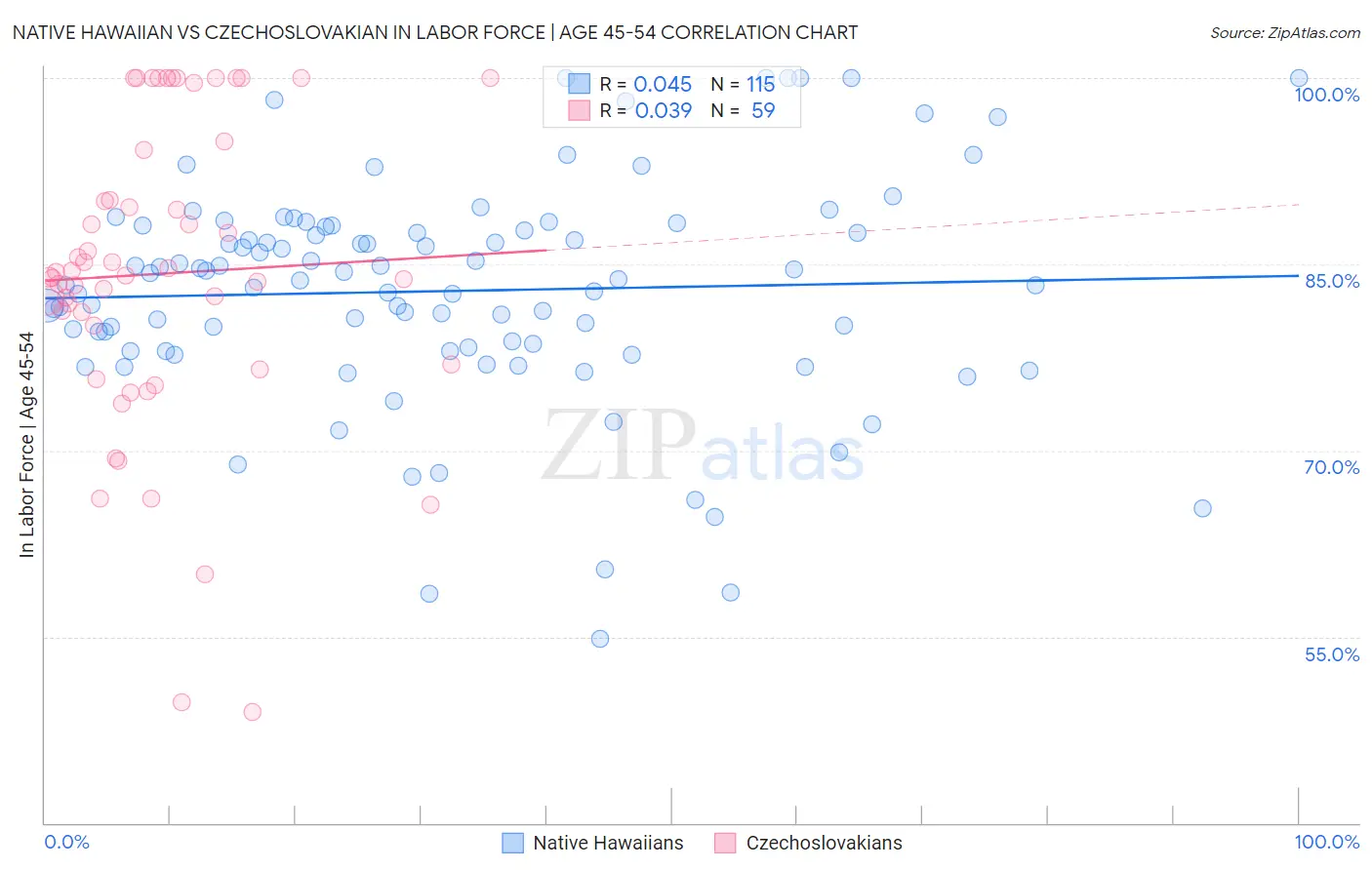 Native Hawaiian vs Czechoslovakian In Labor Force | Age 45-54