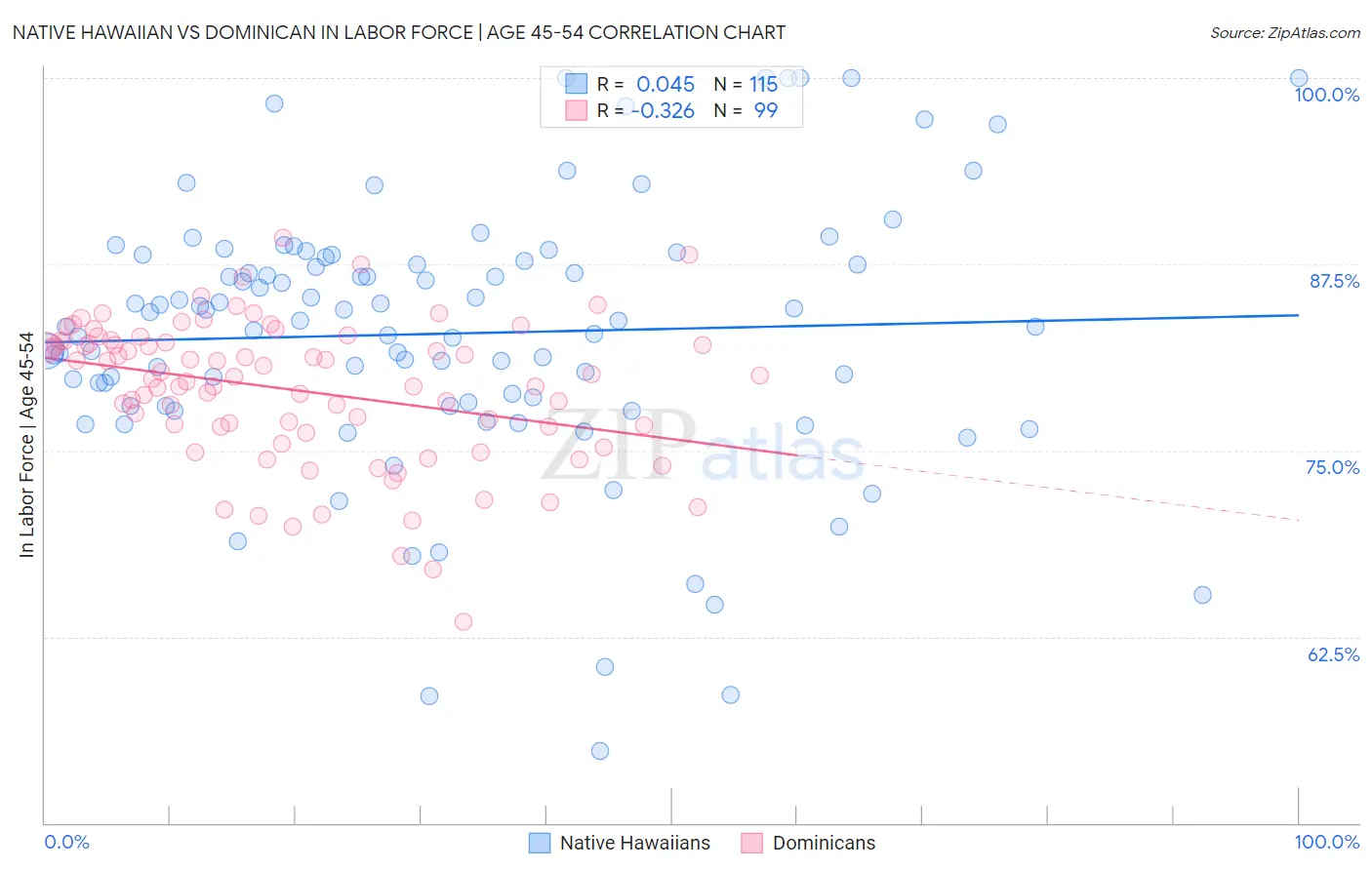 Native Hawaiian vs Dominican In Labor Force | Age 45-54