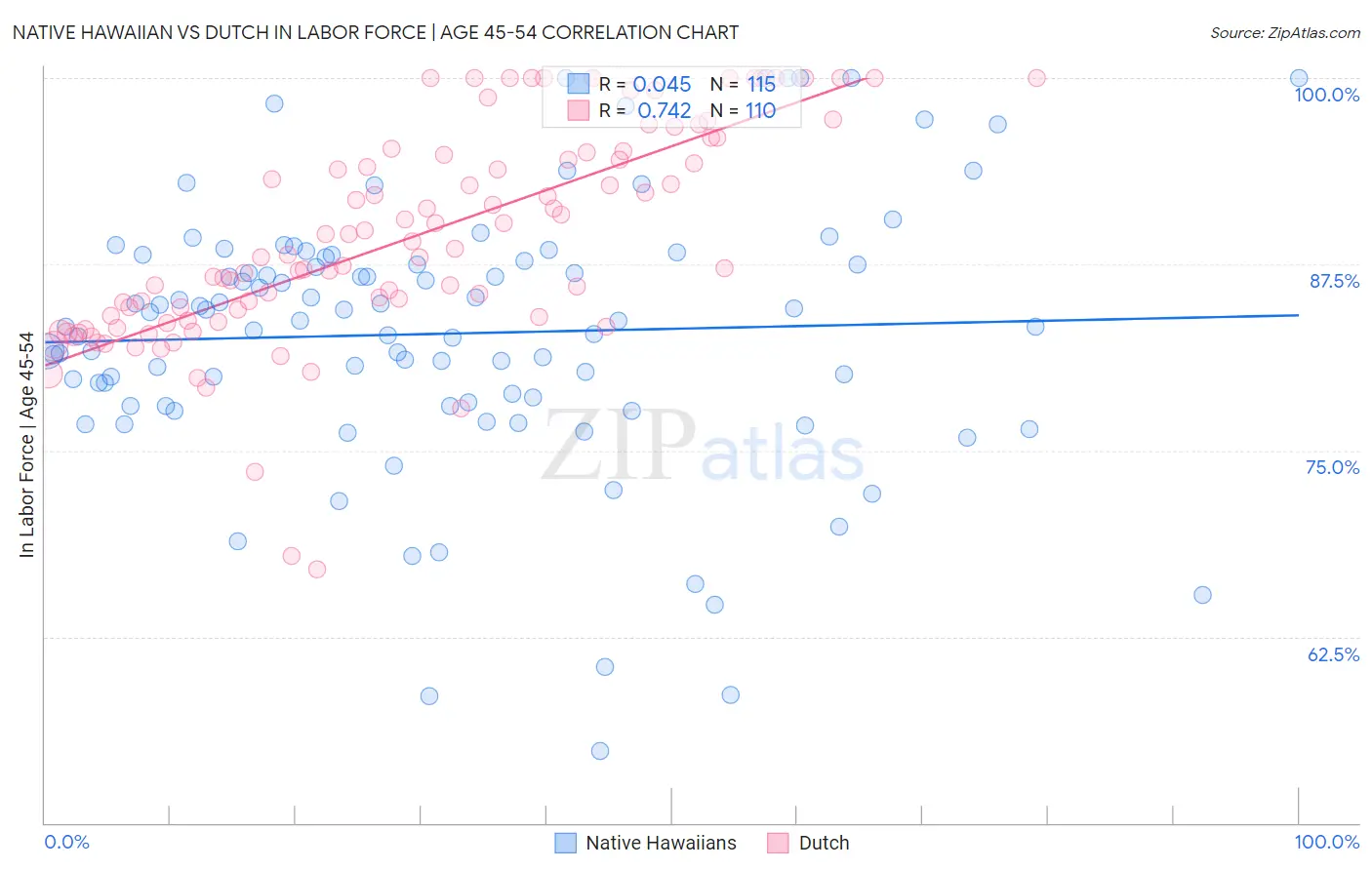 Native Hawaiian vs Dutch In Labor Force | Age 45-54