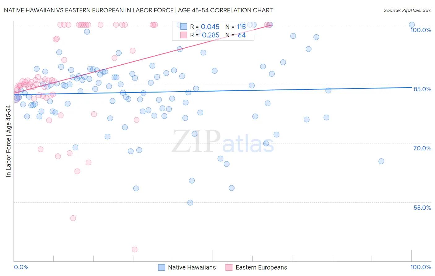 Native Hawaiian vs Eastern European In Labor Force | Age 45-54