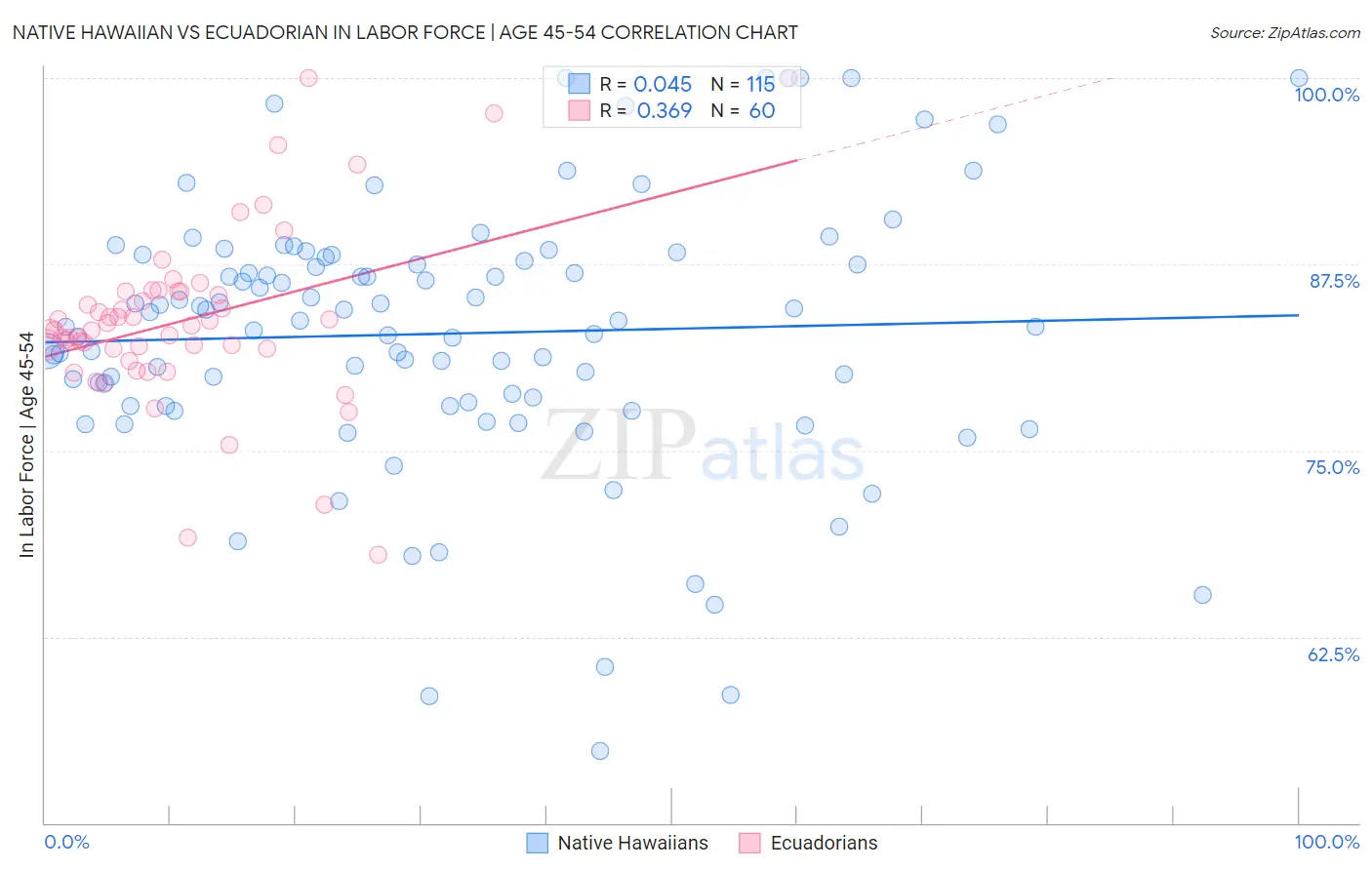 Native Hawaiian vs Ecuadorian In Labor Force | Age 45-54
