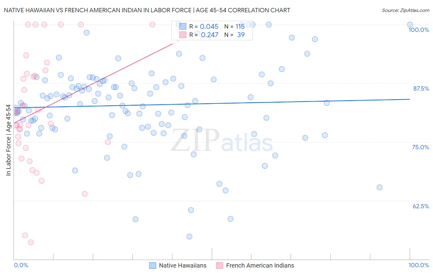 Native Hawaiian vs French American Indian In Labor Force | Age 45-54