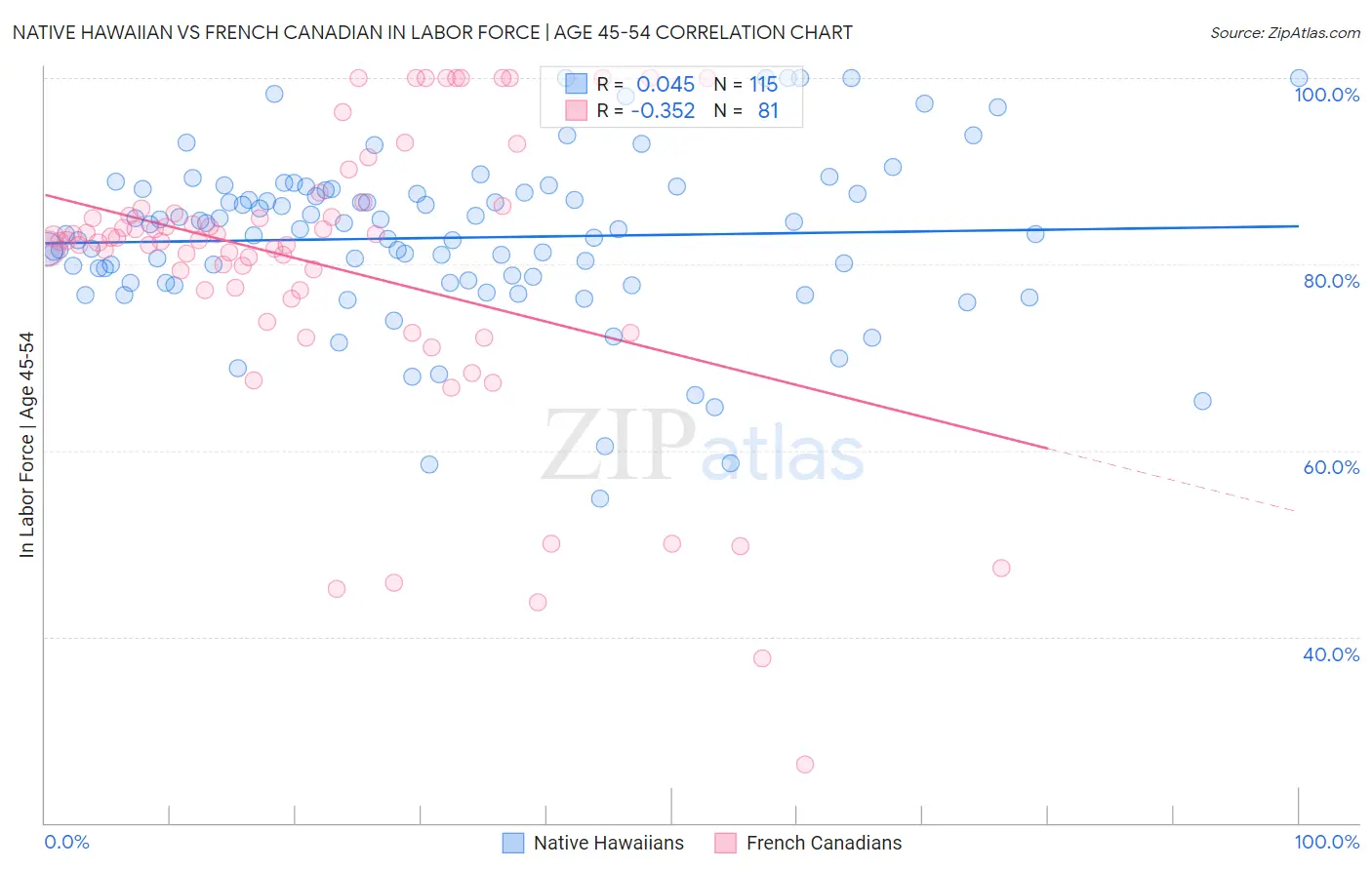 Native Hawaiian vs French Canadian In Labor Force | Age 45-54