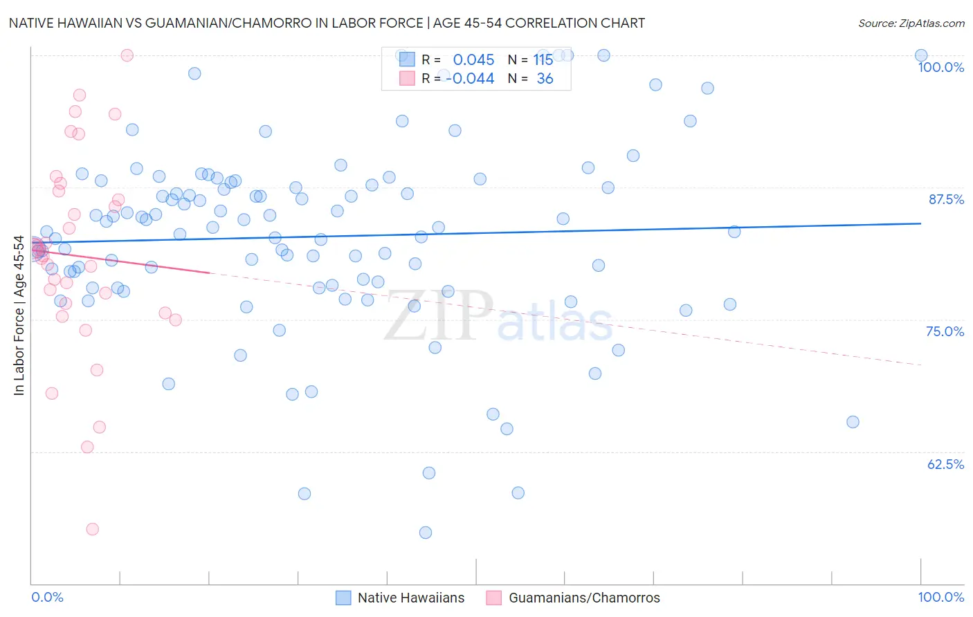 Native Hawaiian vs Guamanian/Chamorro In Labor Force | Age 45-54