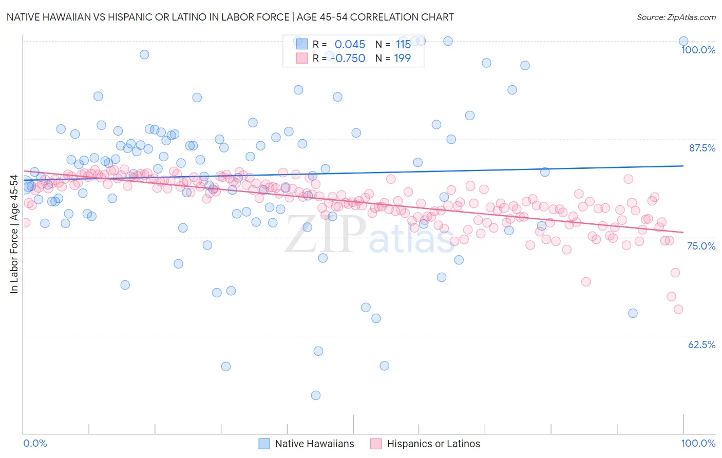 Native Hawaiian vs Hispanic or Latino In Labor Force | Age 45-54