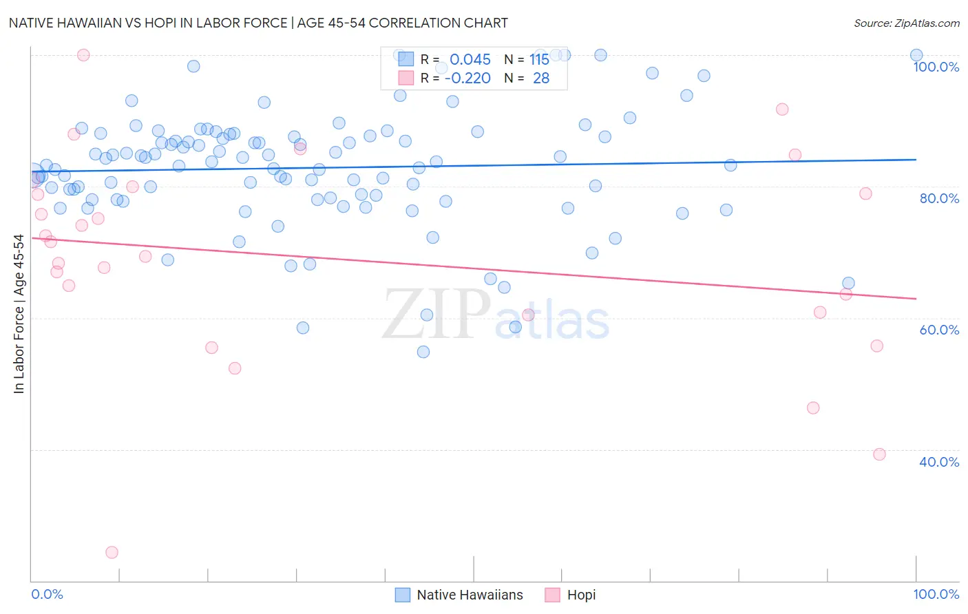 Native Hawaiian vs Hopi In Labor Force | Age 45-54