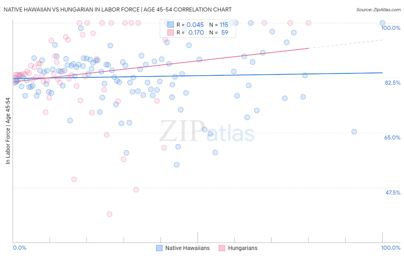 Native Hawaiian vs Hungarian In Labor Force | Age 45-54