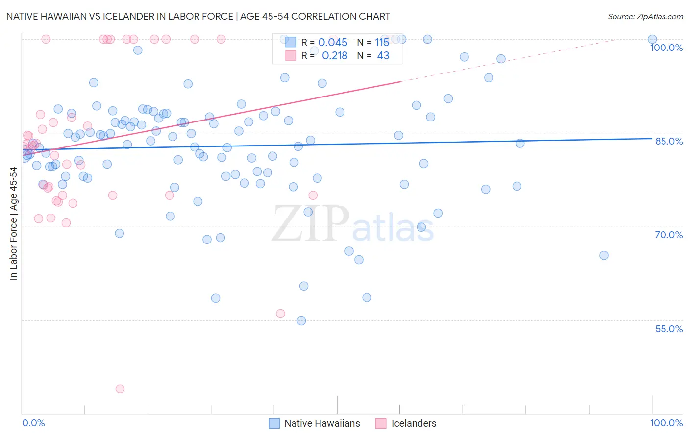 Native Hawaiian vs Icelander In Labor Force | Age 45-54