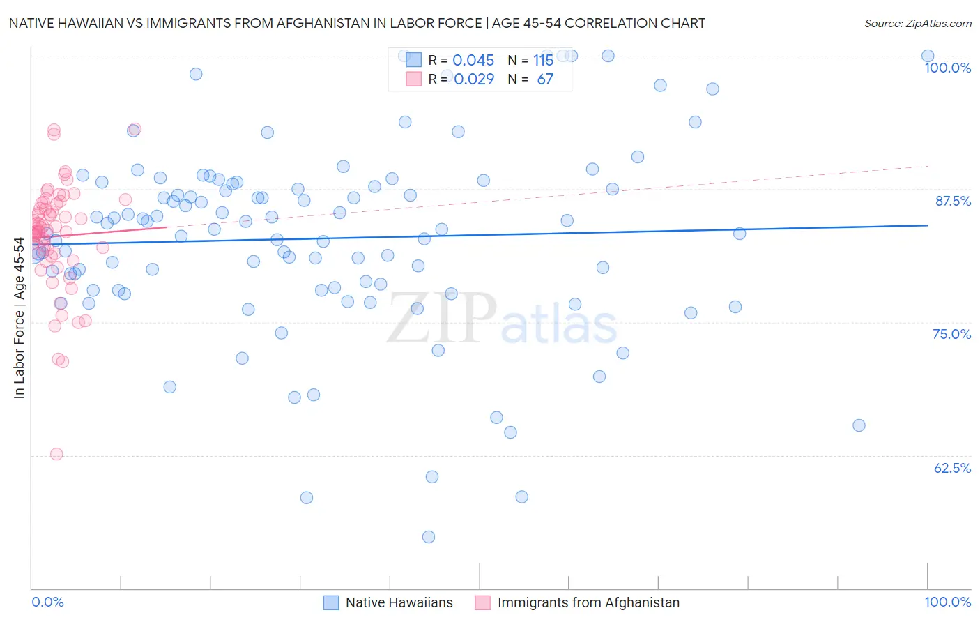 Native Hawaiian vs Immigrants from Afghanistan In Labor Force | Age 45-54